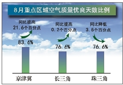 压实责任完善举措加强管控 推动全市空气质量持续改善(图1)