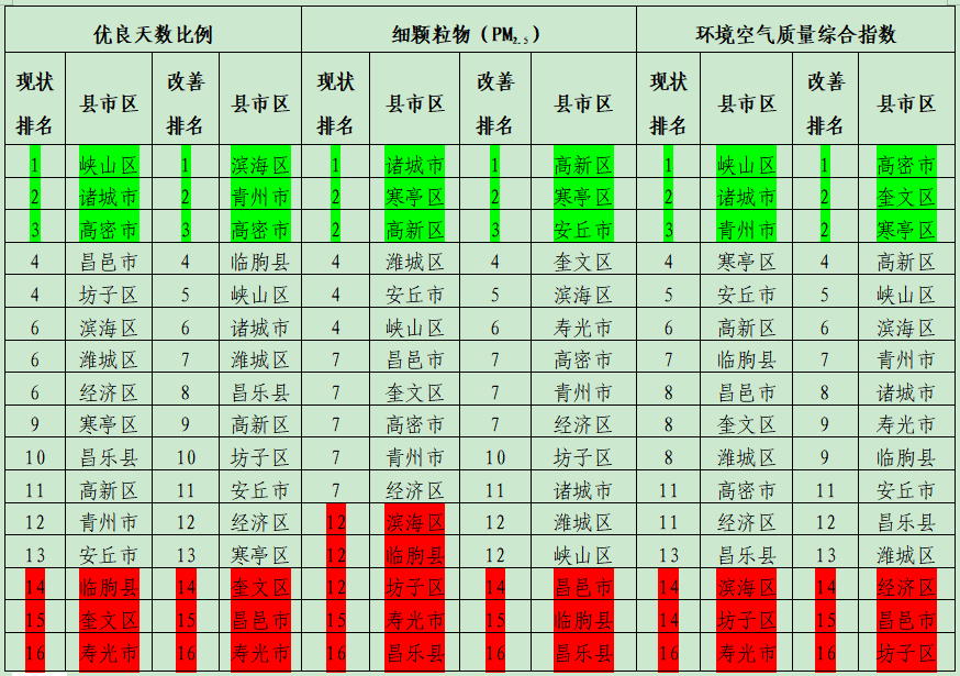 广州今日空气质量已呈现好转17日沙尘天气结束