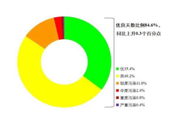 生态环境部：一季度空气质量持续改善 全国城市优良天数比例为848%