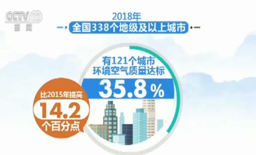 一季度全国空气质量持续改善生态环境部：339个城市优良天数比例84%