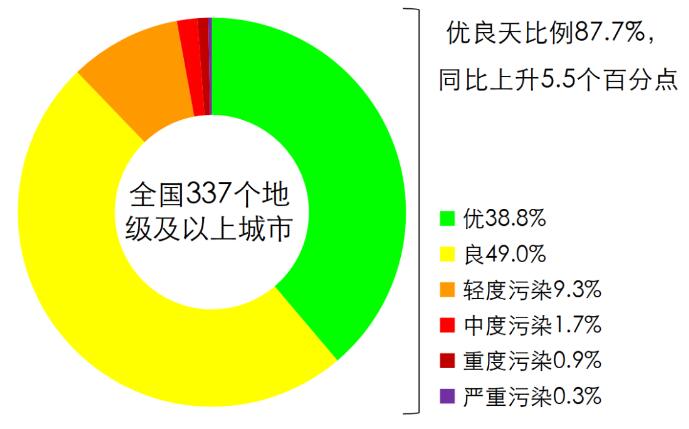 29项重点任务推动环境空气质量持续改善