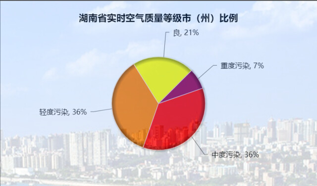 一季度我国空气和地表水环境质量总体持续改善（新华社）