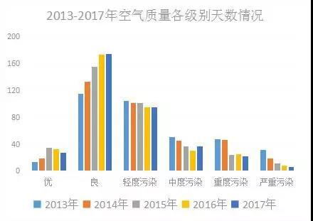 北京市空气质量连续12年改善 去年“蓝天”286天