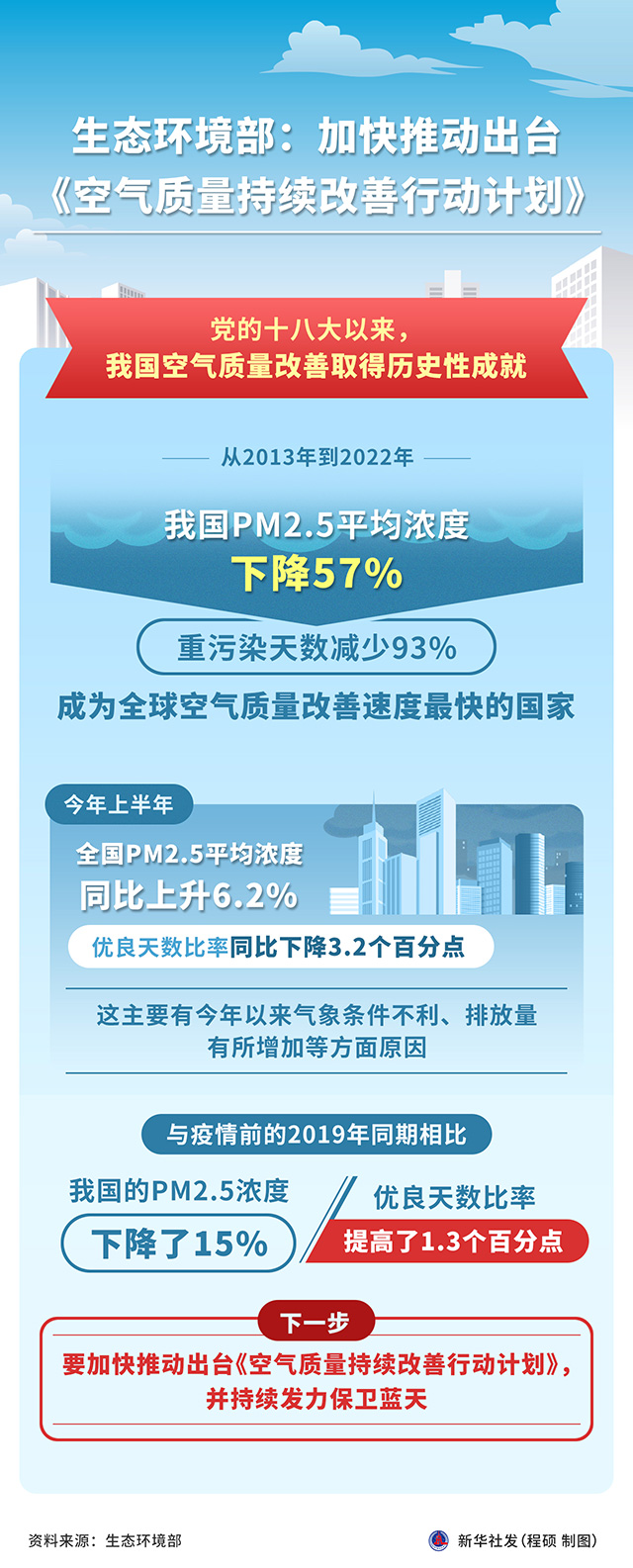 我国成空气质量改善速度最快国家