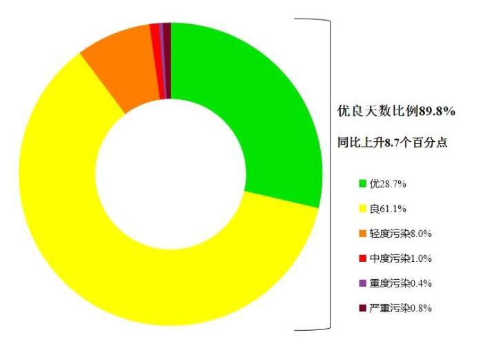 如何有效改善空气质量(图1)