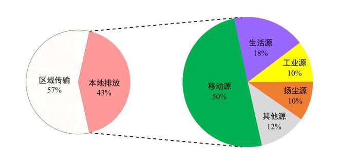 北京PM25来源解析最新结果发布区域传输占比再增加(图1)