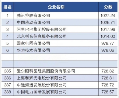 爱尔眼科再度入选“2025数字经济企业TOP500”榜单
