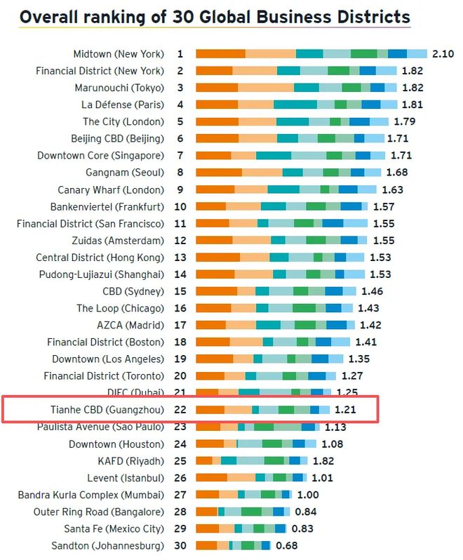 双重荣誉！广州一周内两登世界排行榜单