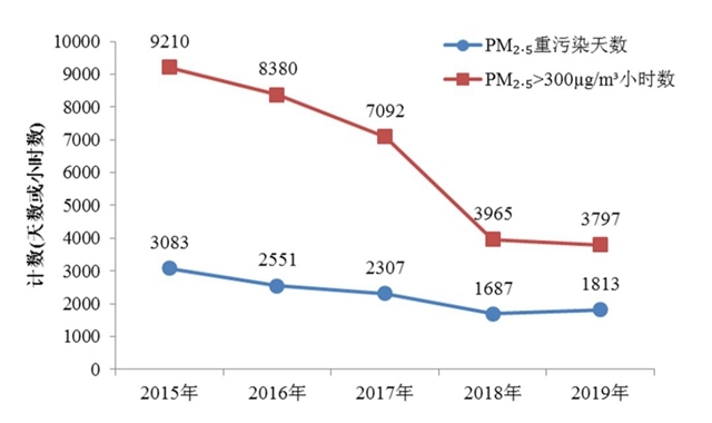 省厅专题调度重点地区大气污染防治攻坚月工作进展情况