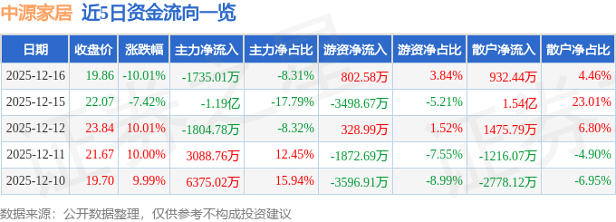 中源家居（603709）12月16日主力资金净卖出173501万元