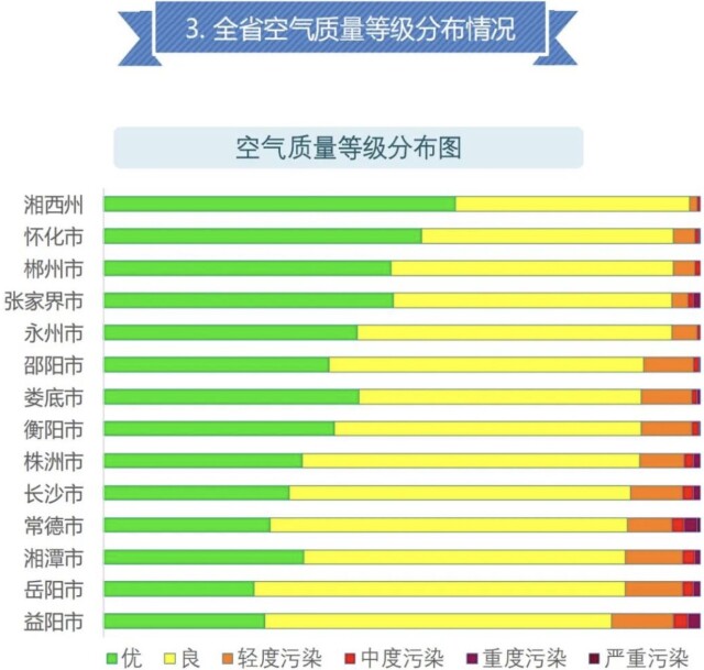 空气质量改善成效不稳固？环境部司长：健全空气质量管理体系