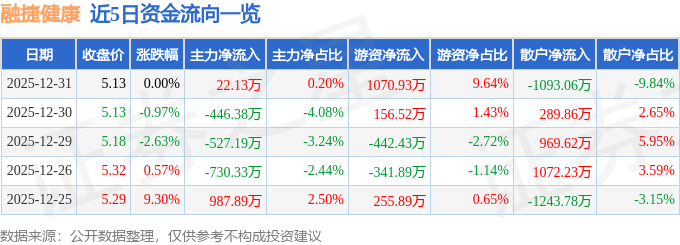 股票行情快报：融捷健康（300247）12月31日主力资金净买入2213万元