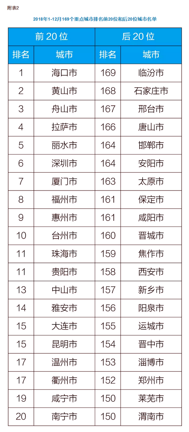 《廊坊市环境空气质量达标规划》发布（附政策解读）