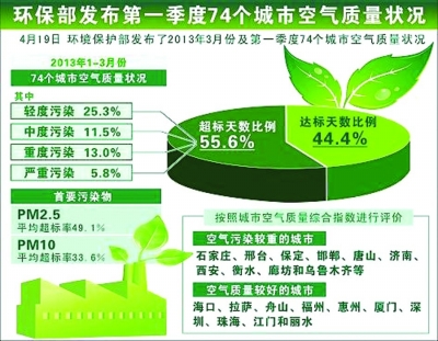 黑龙江省大气污染防治分析报告：全省空气质量改善效果明显