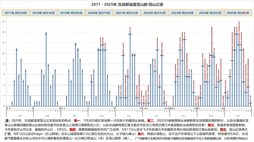 千年诗境化作窗外日常 81张照片见证成都空气质量改善