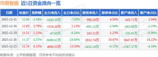 均普智能（688306）12月31日主力资金净卖出164210万元