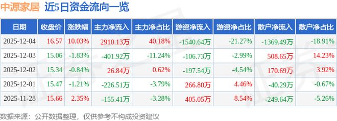 中源家居（603709）12月4日主力资金净买入291013万元
