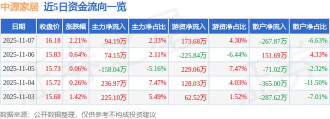 中源家居（603709）11月7日主力资金净买入9419万元