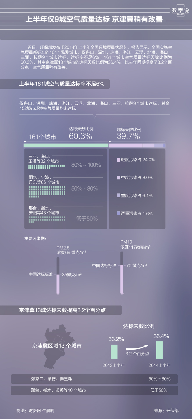 生态环境部：2025年全国城市空气质量优良天数比例881%