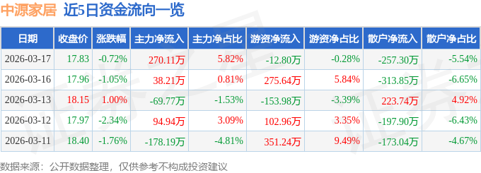 股票行情快报：中源家居（603709）3月17日主力资金净买入27011万元
