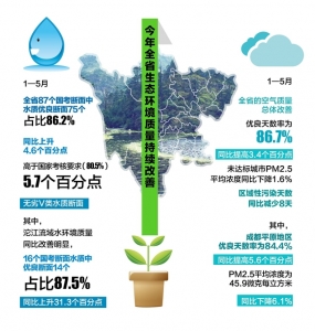四川：全省空气质量改善明显 取得三个同期“历史之最”｜聚焦美丽四川(图1)