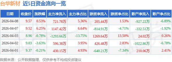 台华新材（603055）4月8日主力资金净买入72178万元