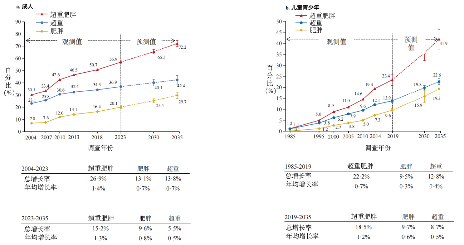 【科技自立自强】聚焦“体重管理年”：《柳叶刀》子刊发表我国多校学者合作完成的中国人群肥胖危险因素研究成果(图4)