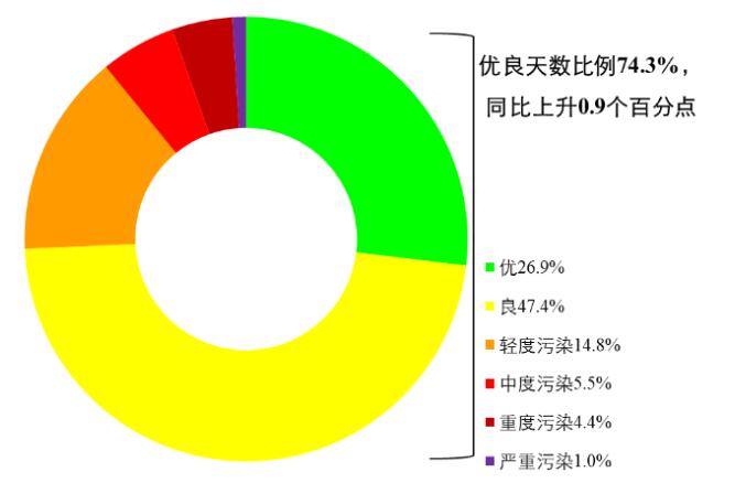 创近13年最佳！去年江门空气质量优良天数比率923%