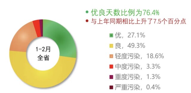 云南省“十四五”空气质量目标顺利实现