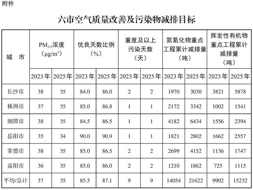 空气质量改善提升行动计划