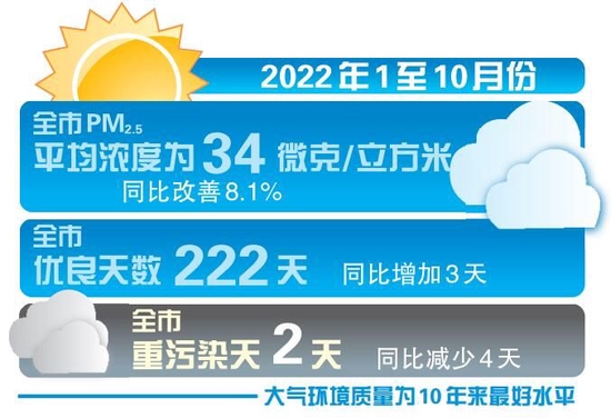 上半年宝鸡空气质量优良天数达139天