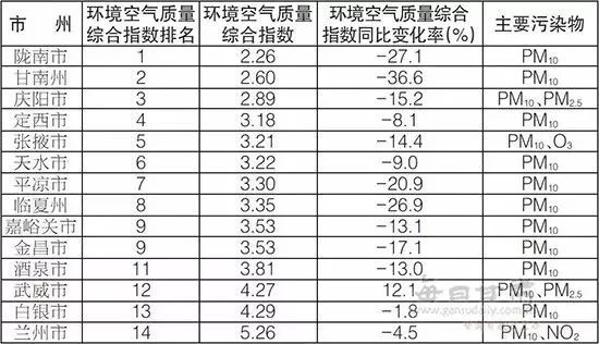 前10月全省环境空气质量同比改善92%
