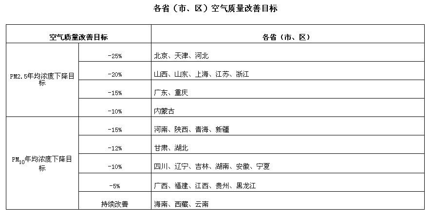 城市空气质量改善环境方案docx