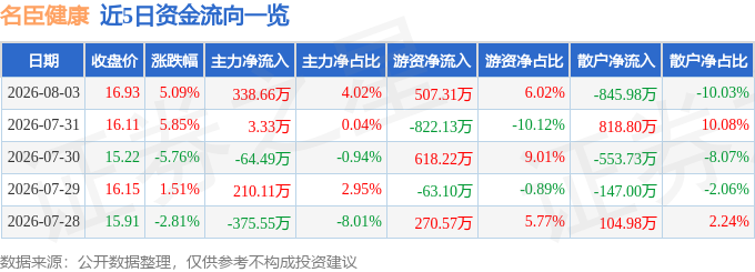 名臣健康（002919）8月3日主力资金净买入33866万元