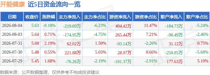 股票行情快报：开能健康（300272）8月4日主力资金净卖出21969万元