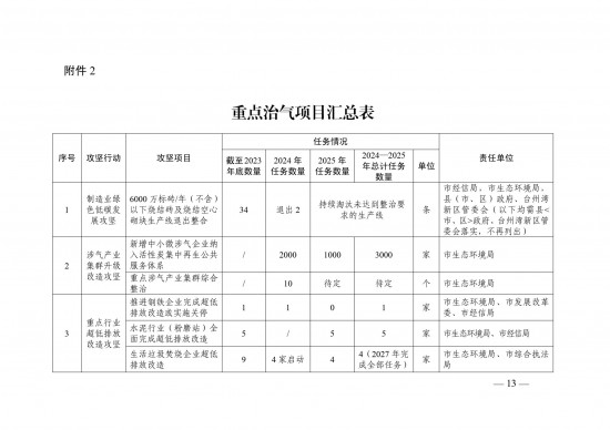 广东省空气质量持续改善行动方案（征求意见稿）